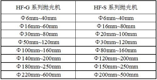 HF-YPJX-3圓盤拋光機(jī)規(guī)格 HF-YPJX-3圓盤拋光機(jī)規(guī)格